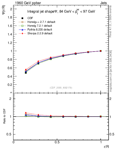 Plot of js_int in 1960 GeV ppbar collisions