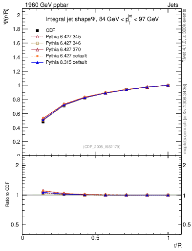 Plot of js_int in 1960 GeV ppbar collisions