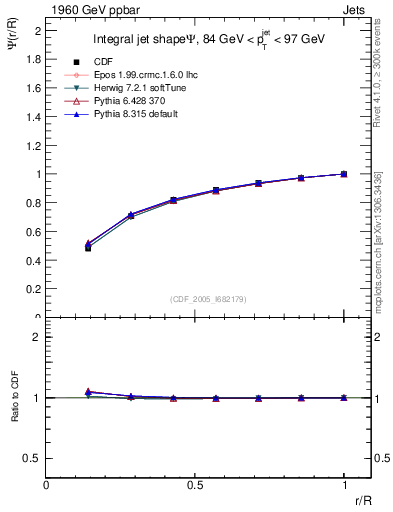 Plot of js_int in 1960 GeV ppbar collisions