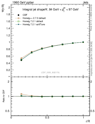 Plot of js_int in 1960 GeV ppbar collisions