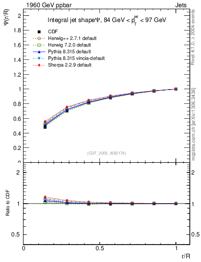 Plot of js_int in 1960 GeV ppbar collisions