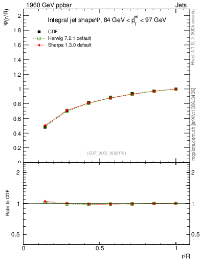 Plot of js_int in 1960 GeV ppbar collisions