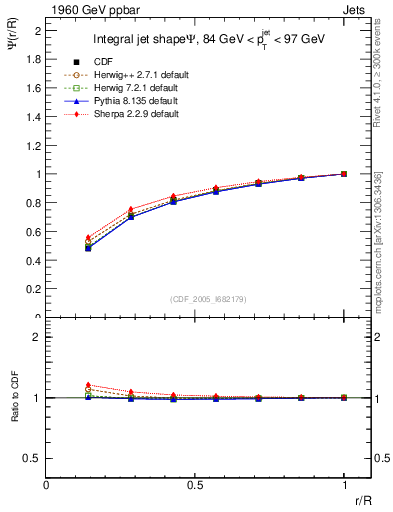 Plot of js_int in 1960 GeV ppbar collisions