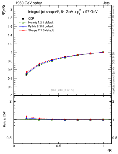 Plot of js_int in 1960 GeV ppbar collisions