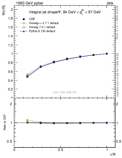 Plot of js_int in 1960 GeV ppbar collisions