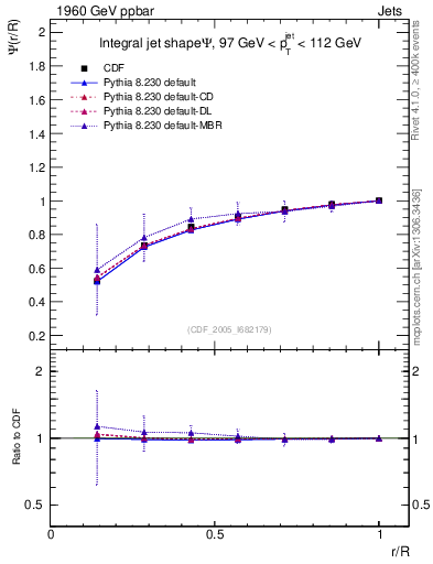Plot of js_int in 1960 GeV ppbar collisions
