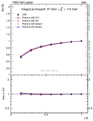 Plot of js_int in 1960 GeV ppbar collisions