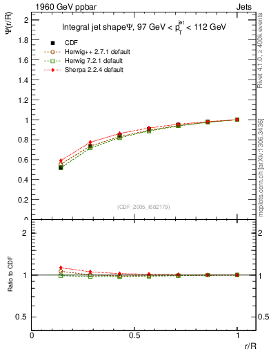 Plot of js_int in 1960 GeV ppbar collisions