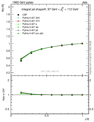 Plot of js_int in 1960 GeV ppbar collisions