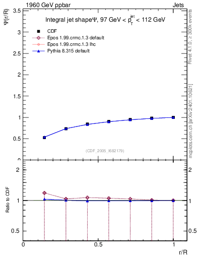 Plot of js_int in 1960 GeV ppbar collisions