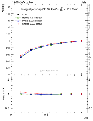 Plot of js_int in 1960 GeV ppbar collisions