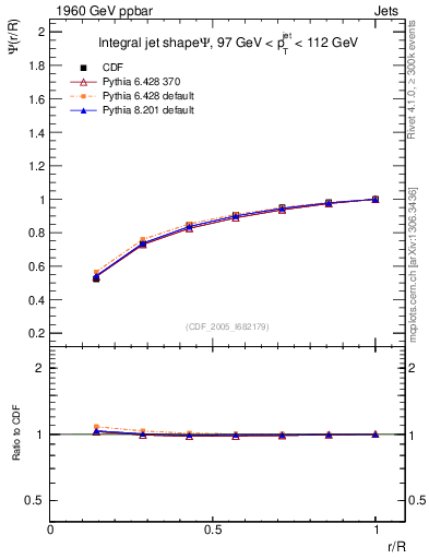 Plot of js_int in 1960 GeV ppbar collisions