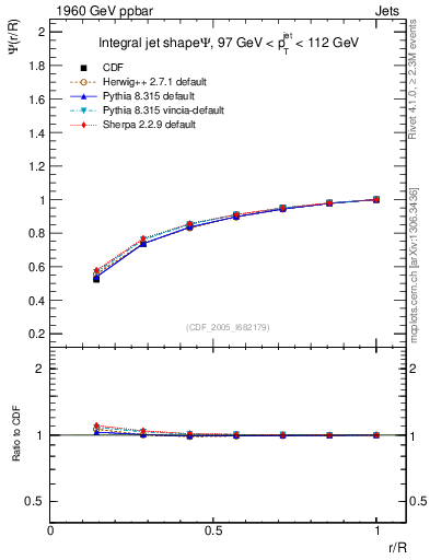 Plot of js_int in 1960 GeV ppbar collisions