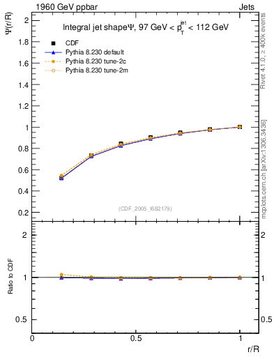 Plot of js_int in 1960 GeV ppbar collisions