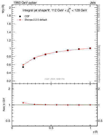 Plot of js_int in 1960 GeV ppbar collisions
