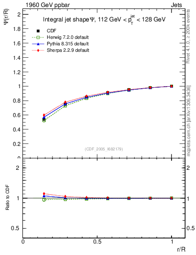 Plot of js_int in 1960 GeV ppbar collisions