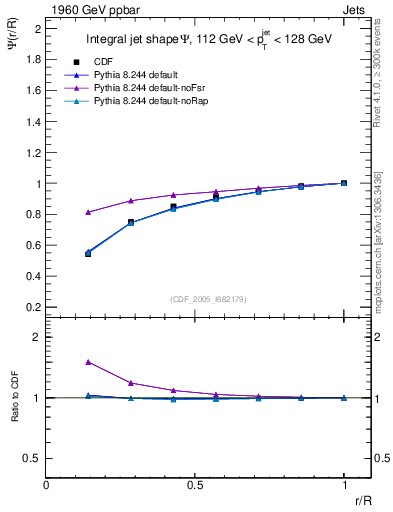 Plot of js_int in 1960 GeV ppbar collisions
