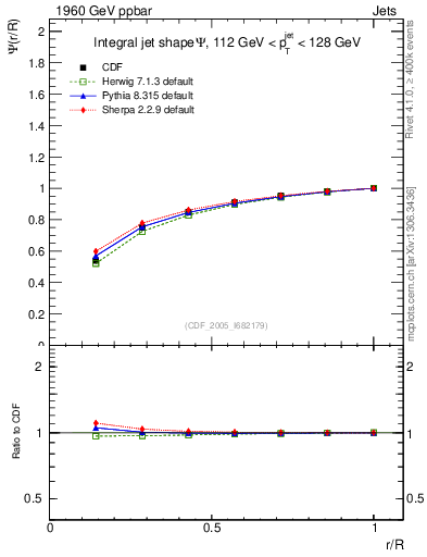 Plot of js_int in 1960 GeV ppbar collisions