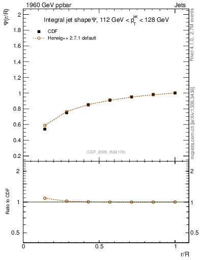 Plot of js_int in 1960 GeV ppbar collisions