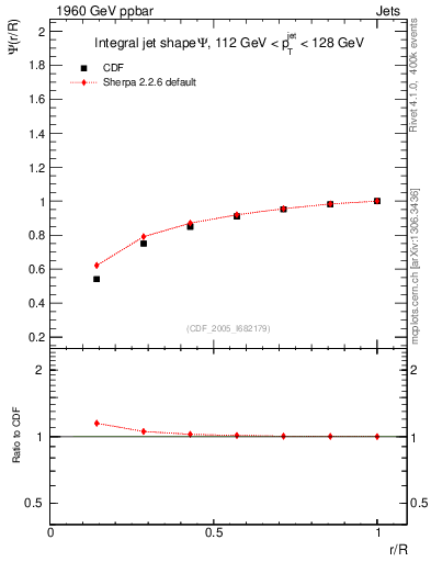 Plot of js_int in 1960 GeV ppbar collisions