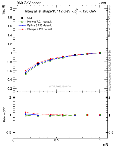Plot of js_int in 1960 GeV ppbar collisions