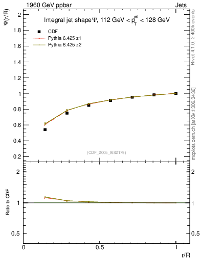 Plot of js_int in 1960 GeV ppbar collisions