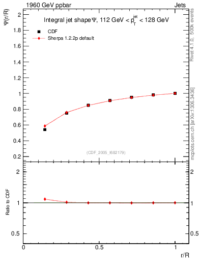 Plot of js_int in 1960 GeV ppbar collisions
