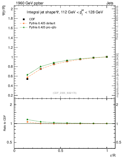 Plot of js_int in 1960 GeV ppbar collisions