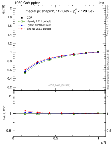Plot of js_int in 1960 GeV ppbar collisions
