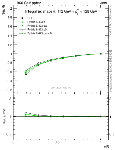 Plot of js_int in 1960 GeV ppbar collisions