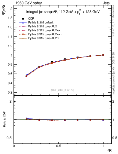 Plot of js_int in 1960 GeV ppbar collisions