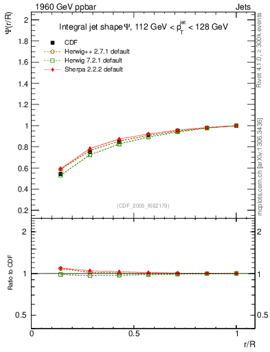 Plot of js_int in 1960 GeV ppbar collisions