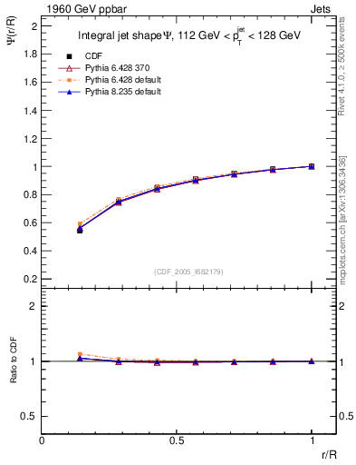 Plot of js_int in 1960 GeV ppbar collisions