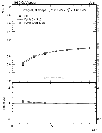 Plot of js_int in 1960 GeV ppbar collisions