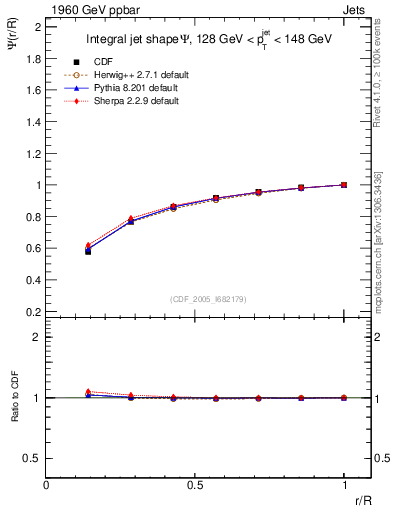 Plot of js_int in 1960 GeV ppbar collisions