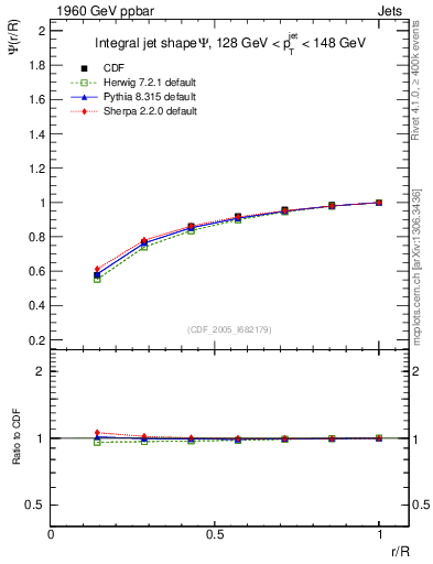 Plot of js_int in 1960 GeV ppbar collisions
