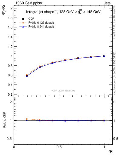 Plot of js_int in 1960 GeV ppbar collisions