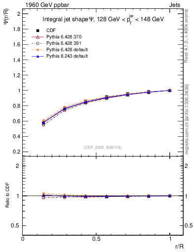 Plot of js_int in 1960 GeV ppbar collisions