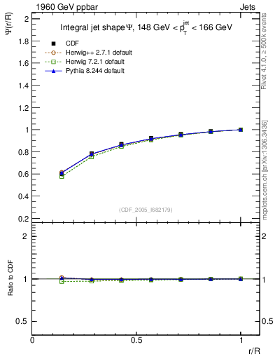 Plot of js_int in 1960 GeV ppbar collisions