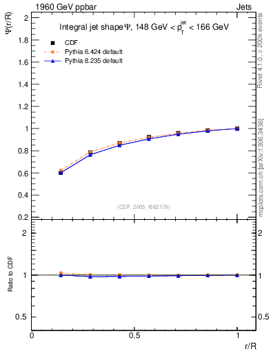 Plot of js_int in 1960 GeV ppbar collisions