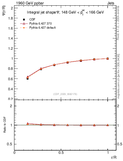 Plot of js_int in 1960 GeV ppbar collisions