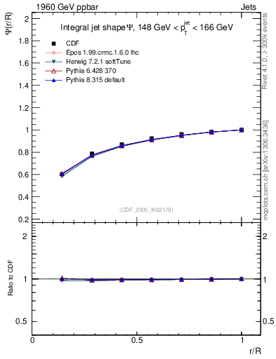 Plot of js_int in 1960 GeV ppbar collisions