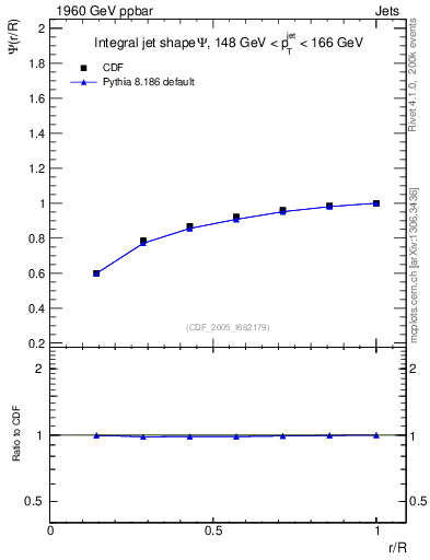 Plot of js_int in 1960 GeV ppbar collisions