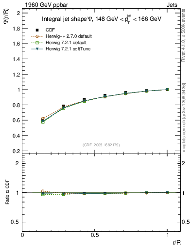 Plot of js_int in 1960 GeV ppbar collisions
