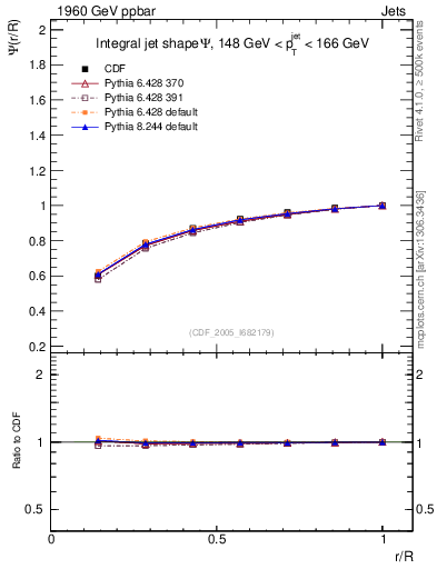 Plot of js_int in 1960 GeV ppbar collisions