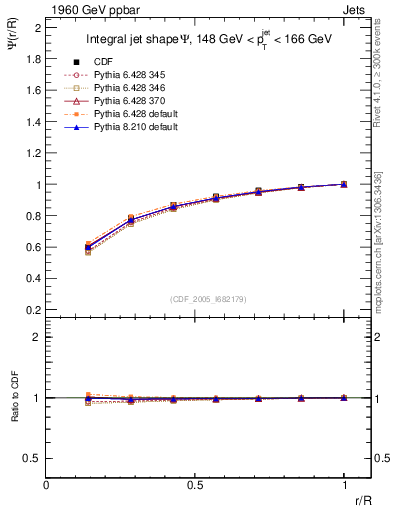 Plot of js_int in 1960 GeV ppbar collisions