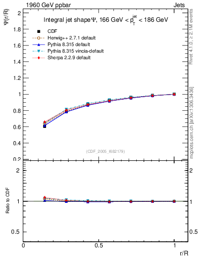 Plot of js_int in 1960 GeV ppbar collisions