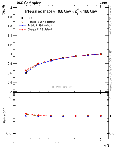 Plot of js_int in 1960 GeV ppbar collisions
