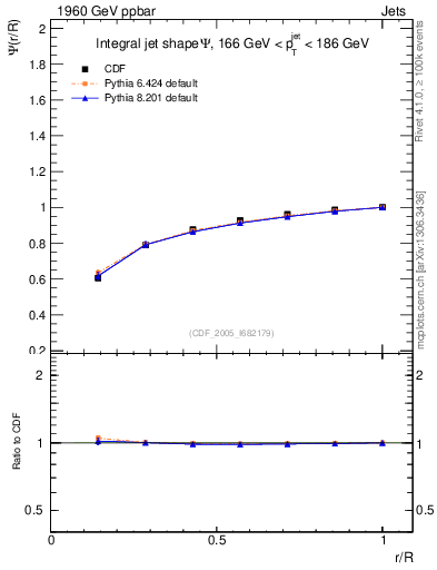 Plot of js_int in 1960 GeV ppbar collisions