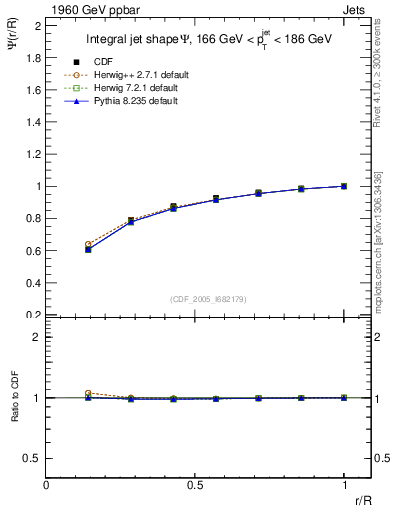 Plot of js_int in 1960 GeV ppbar collisions